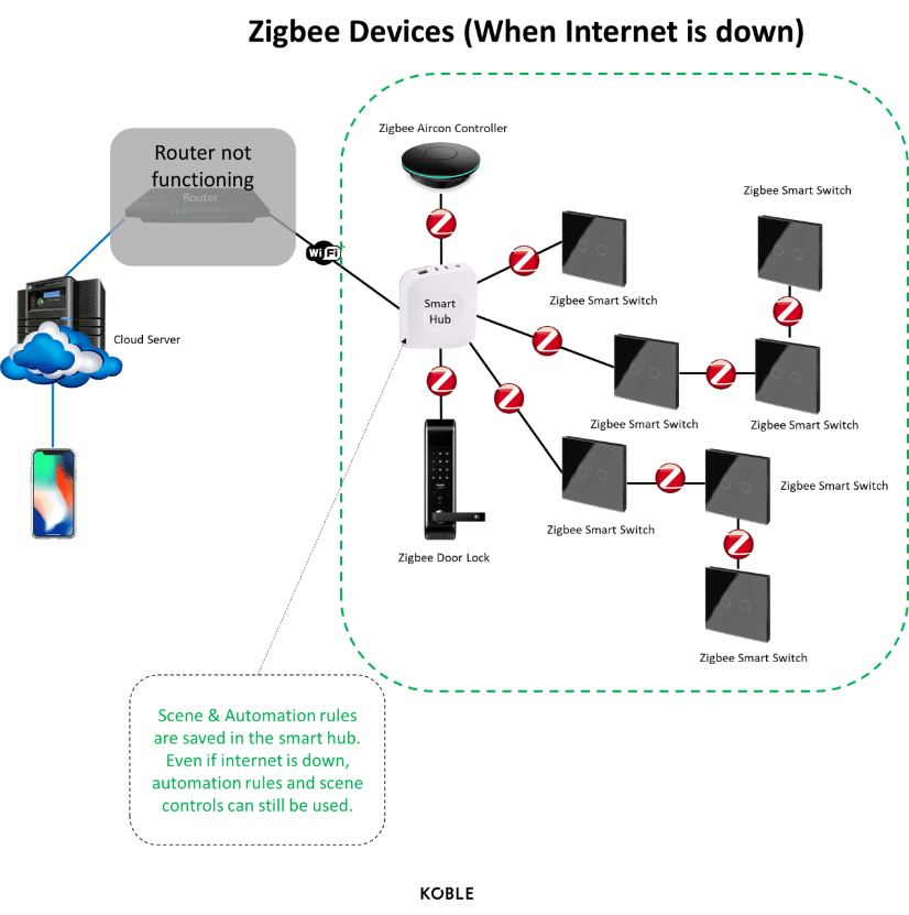 How Zigbee Devices work when internet is down