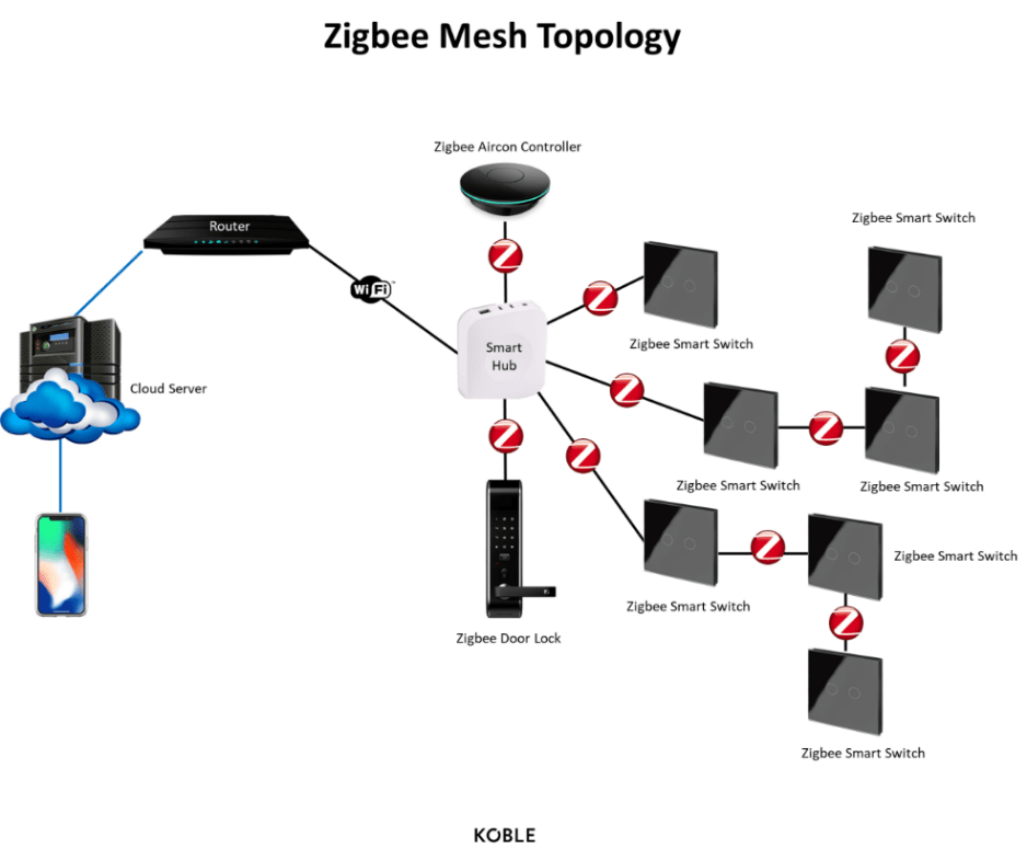 Zigbee Mesh Topology